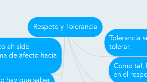 Mind Map: Respeto y Tolerancia