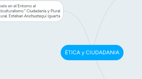 Mind Map: ÉTICA y CIUDADANIA