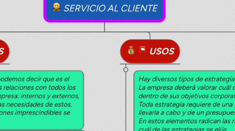 Mind Map: SERVICIO AL CLIENTE