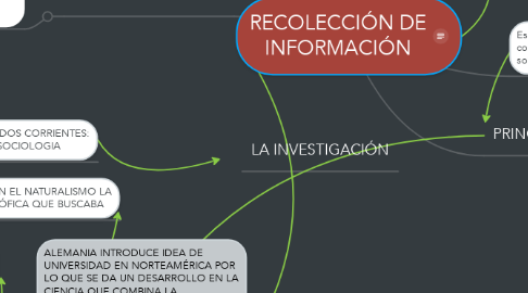 Mind Map: RECOLECCIÓN DE INFORMACIÓN