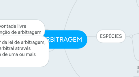 Mind Map: ARBITRAGEM