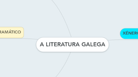 Mind Map: A LITERATURA GALEGA