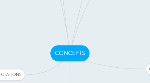 Mind Map: CONCEPTS