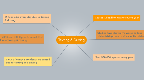 Mind Map: Texting & Driving