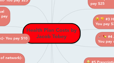 Mind Map: Health Plan Costs by Jacob Tobey