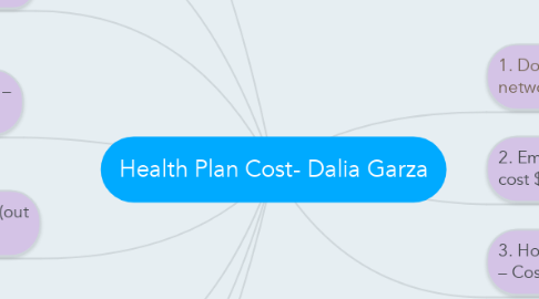 Mind Map: Health Plan Cost- Dalia Garza