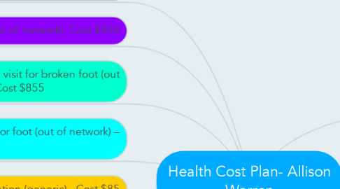 Mind Map: Health Cost Plan- Allison Warren