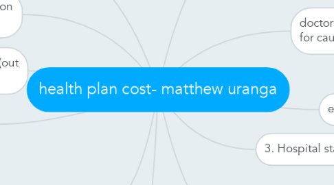 Mind Map: health plan cost- matthew uranga