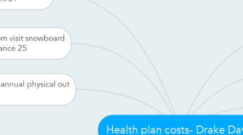 Mind Map: Health plan costs- Drake Davis