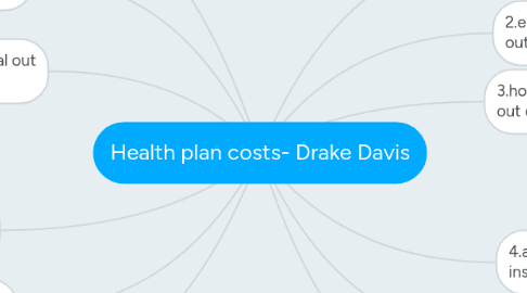 Mind Map: Health plan costs- Drake Davis