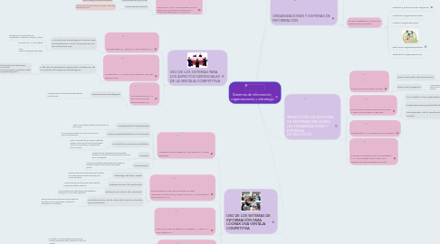 Mind Map: Sistemas de información, organizaciones y estrategia