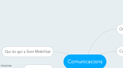 Mind Map: Comunicacions