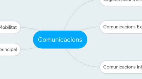 Mind Map: Comunicacions