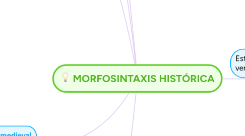 Mind Map: MORFOSINTAXIS HISTÓRICA