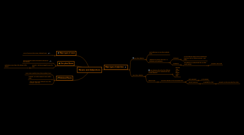 Mind Map: Nouns and Adjectives