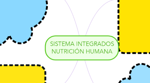 Mind Map: SISTEMA INTEGRADOS NUTRICIÓN HUMANA