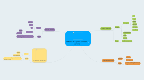 Mind Map: sistema integrado nutrición humana