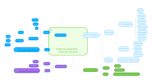 Mind Map: Sistemas Integrados      Nutricion Humana