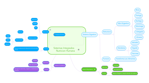 Mind Map: Sistemas Integrados      Nutricion Humana