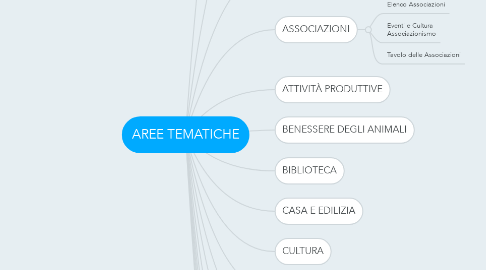 Mind Map: AREE TEMATICHE