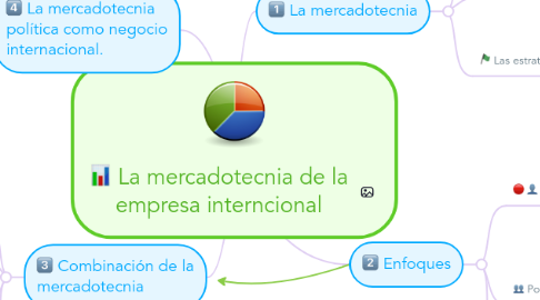 Mind Map: La mercadotecnia de la empresa interncional