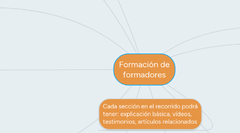 Mind Map: Formación de formadores