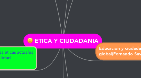 Mind Map: ETICA Y CIUDADANIA