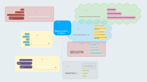 Mind Map: Régimen político en México