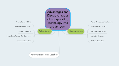 Mind Map: Advantages and Disdadvantages of incorporating technology into a classroom