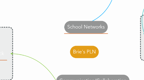 Mind Map: Brie's PLN