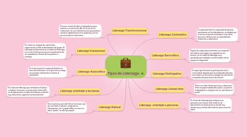 Mind Map: Tipos de Liderazgo