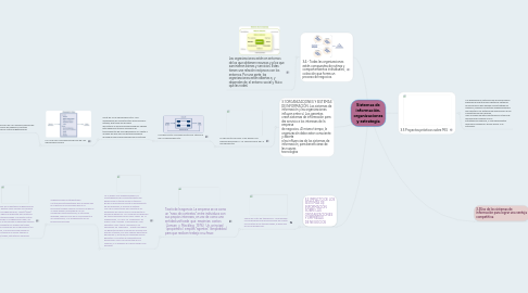 Mind Map: Sistemas de información, organizaciones y estrategia