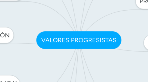 Mind Map: VALORES PROGRESISTAS