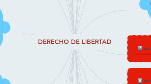 Mind Map: DERECHO DE LIBERTAD