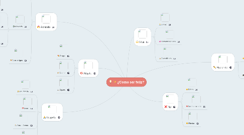 Mind Map: ¿Como ser feliz?