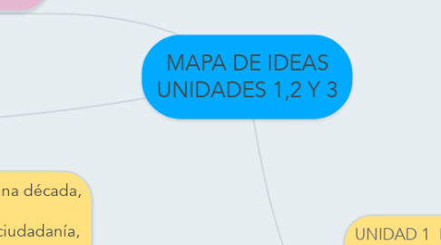 Mind Map: MAPA DE IDEAS UNIDADES 1,2 Y 3