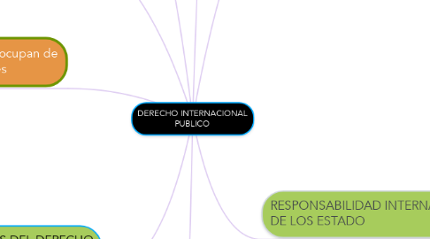 Mind Map: DERECHO INTERNACIONAL PUBLICO