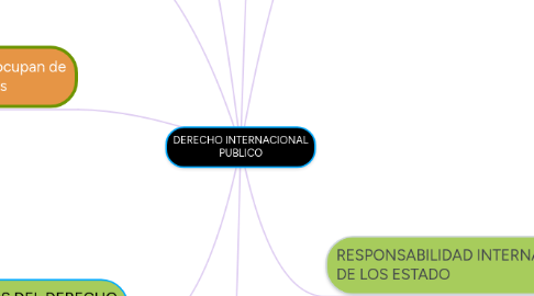 Mind Map: DERECHO INTERNACIONAL PUBLICO