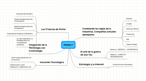 Mind Map: Módulo 1