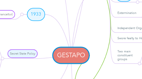 Mind Map: GESTAPO