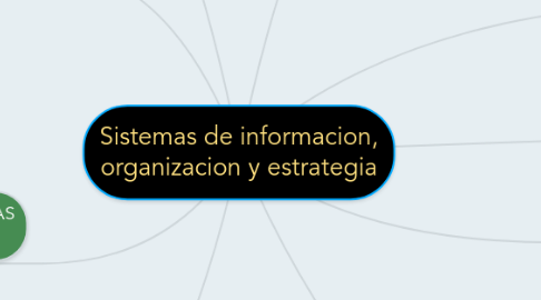 Mind Map: Sistemas de informacion, organizacion y estrategia