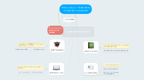 Mind Map: México Social - El reto de la calidad de la educación