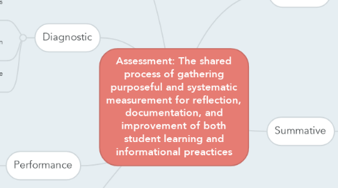Mind Map: Assessment: The shared process of gathering purposeful and systematic measurement for reflection, documentation, and improvement of both student learning and informational preactices