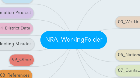 Mind Map: NRA_WorkingFolder