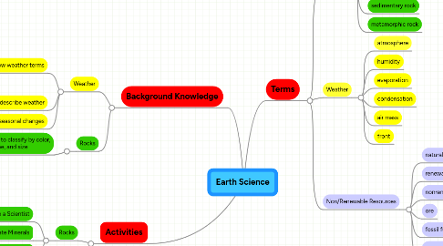 Mind Map: Earth Science