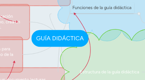 Mind Map: GUÍA DIDÁCTICA