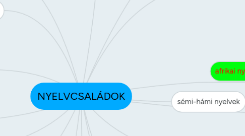 Mind Map: NYELVCSALÁDOK