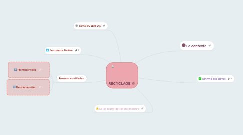Mind Map: RECYCLAGE