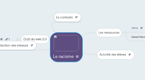 Mind Map: Le racisme