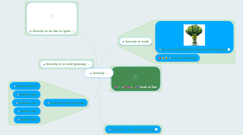 Mind Map: brocoly